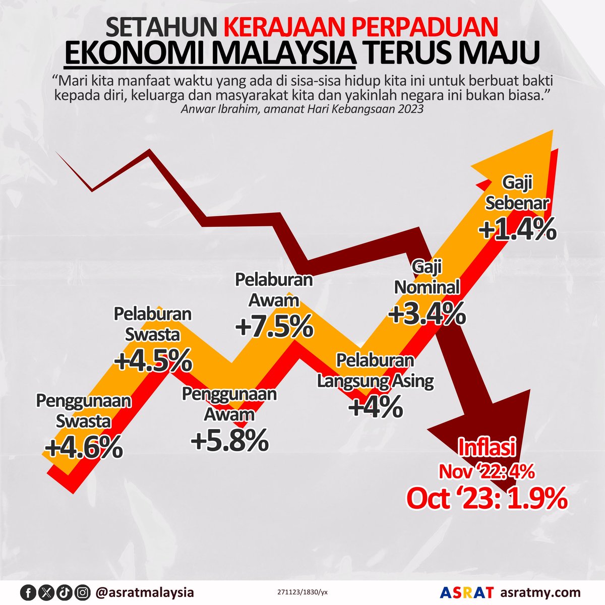 Dibawah kerajaan Malaysia Madani pimpinan YAB PM @anwaribrahim, Malaysia sedang berada atas landasan yang betul. Kita perlu berdiri teguh bersama kerajaan dan teruskan momentum ini. Ayuh! #DemiPertiwi @fmtoday @SinarOnline