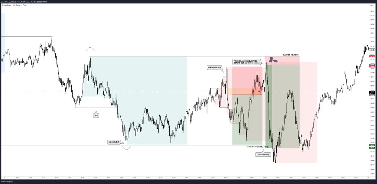 jakeesguerra_'s tweet photo. #GBPUSD [Nov. 29, 2023]

Range Market Model
1. BOS during London towards SSL (price induced + eql)
2. Continuation at New York session

1.8 RRR &amp;  9.95 RRR

#EURUSD #Xauusdgold #SPX #SPX500 https://t.co/yricsKSvrc