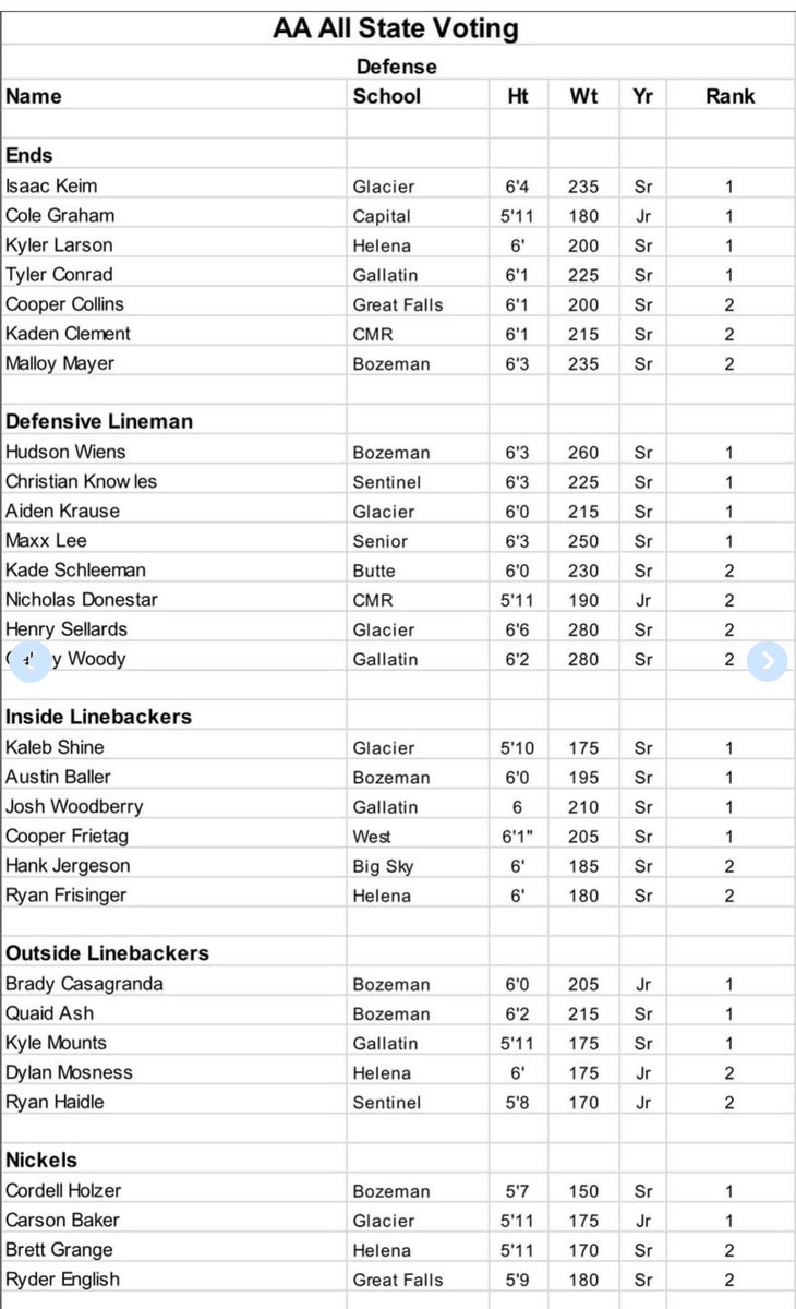 ccknowles24's tweet photo. Grateful to have received First Team all state DL, Second Team all state OL, and First Team all conference on both sides of the ball!! 

@KeatonJ_3 @Coach_Martello @CoachMagana @CoachPfanny @coach_rosy @CoachBobbyDaly https://t.co/nSh5BNlWDo