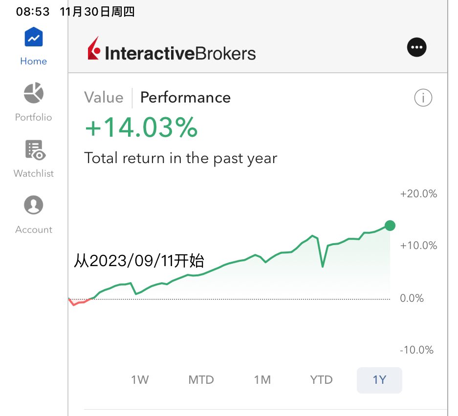 【EVMO Quant】20231130
昨日总资金：145760$ 
今日总资金：146389$
盈利：629$（4483¥）
🫶美好的一天开始啦-