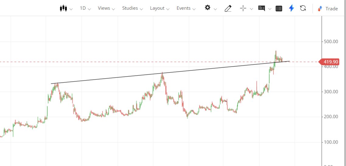 One Among Few Similar Setup Within My PF.
Such Cases Usually Does 50 to 100% From BO Levels.

#StockMarket #EquityTrading