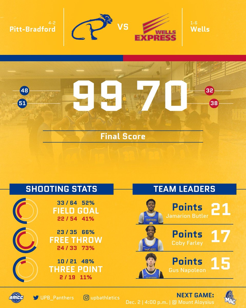UPB_Panthers's tweet image. Panthers win conference opener at Wells 99-70. Jamarion Butler led with 21 points and 9 rebounds. Coby Farley added 17 points off the bench. Gus Napoleon and Trey Davis also hit double figures, scoring 15 and 12 respectively.