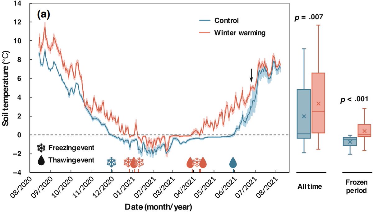 Jin-Tao Lí 黎锦涛 (@jinta0li) on Twitter photo 🥳New story out in <a href="/GlobalChangeBio/">Global Change Biology</a>
Subarctic winter warming promotes soil microbial resilience to freeze–thaw cycles and enhances the microbial carbon use efficiency
📃doi.org/10.1111/gcb.17… 🥳New story out in <a href="/GlobalChangeBio/">Global Change Biology</a>
Subarctic winter warming promotes soil microbial resilience to freeze–thaw cycles and enhances the microbial carbon use efficiency
📃doi.org/10.1111/gcb.17…