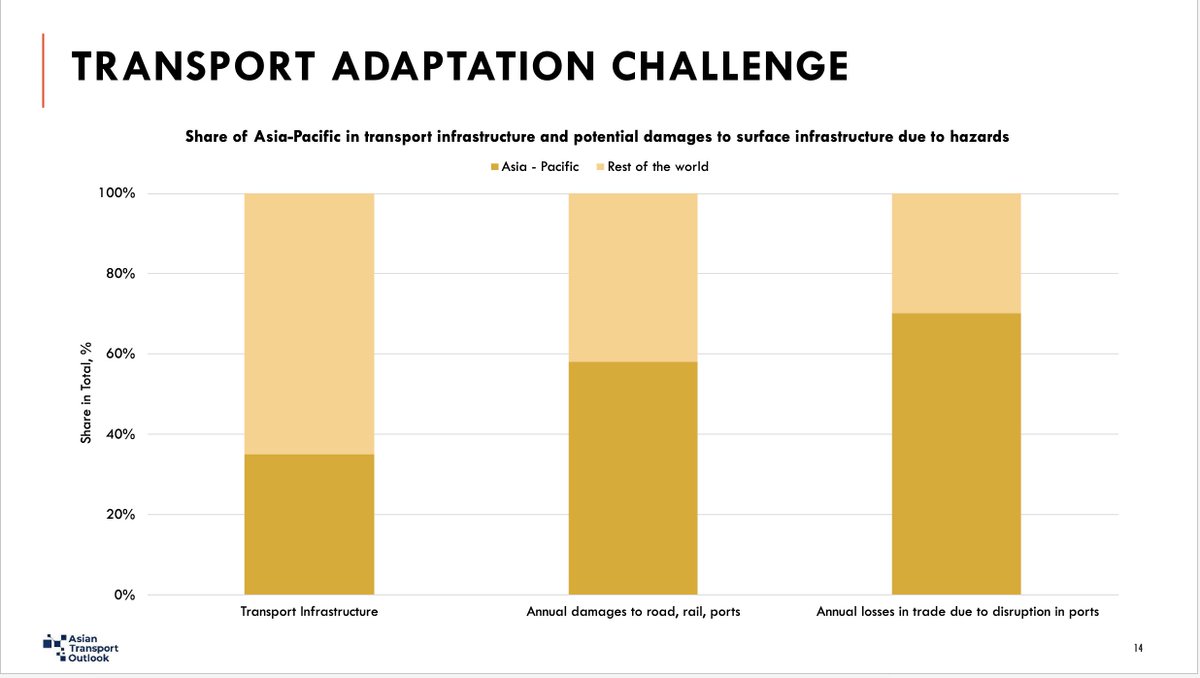 transportATO's tweet photo. Adaptation is going to be a key issue in #COP28 

Asia has about 35% of global transport infrastructure, yet close to 60% of climate related impacts to transport infrastructure will be in Asia.

This has great potential impacts for trade.

https://t.co/0KHSdEVSXB https://t.co/dt6f0bCaAb