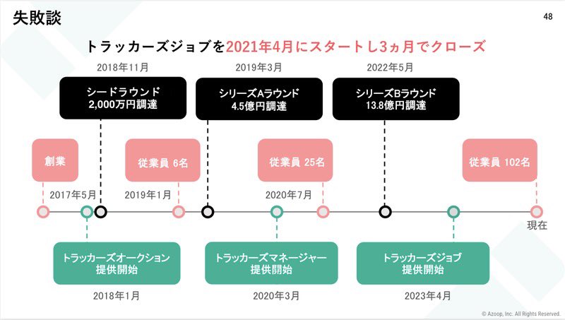JAFCO_PR's tweet photo. JAFCOが提供する起業支援プログラム「First Leap」勉強会レポートを公開📝
第2回は「ビジネスアイデアの発想と実現」について
Azoop社CEO朴さんより、既存事業と新規事業のバランスに苦戦された経験をもとに事業の多角化のポイントについて教えて頂きました🎤
https://t.co/qcZBivEet0
#FirstLeap https://t.co/qzYMBZ3XJH