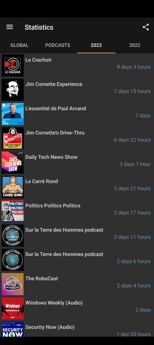 I've listened to 154 days 6 hours of podcast on @PodcastAddict #stats #shareYours #podcastAddictEOY