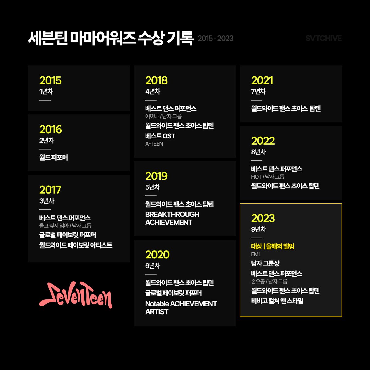 SVTCHIVE0526's tweet photo. #세븐틴 MAMA 어워즈 수상 기록

*2015-2023(2023.11.30)

#세븐틴 #SEVENTEEN @pledis_17 https://t.co/ALoUjWj4zB