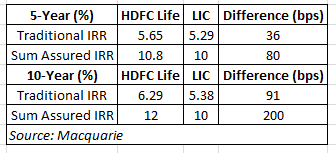 soumeet_sarkar's tweet photo. LIC’s 10% guaranteed return product
LIC new non-par savings products offering 10% guaranteed return
Macquarie believes there is a difference in calculation methodology
HDFC Life's product is more attractive than LIC's
#LIC #guaranteedreturn https://t.co/IwbRW0eKsL