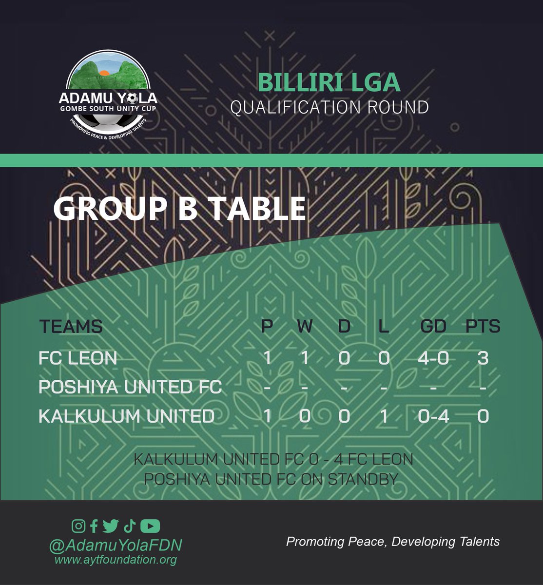 AdamuYolaFDN's tweet photo. Impressive start for the debutants #BoreBoysFC and #FCLeon.

Last season's finalists settled for a goalless draw against newcomer Bore Boys FC.

Kalkulum United FC suffered their biggest loss in the tournaments as they failed to respond to FC Leon's 4 goals. https://t.co/LHFwMkvuOG