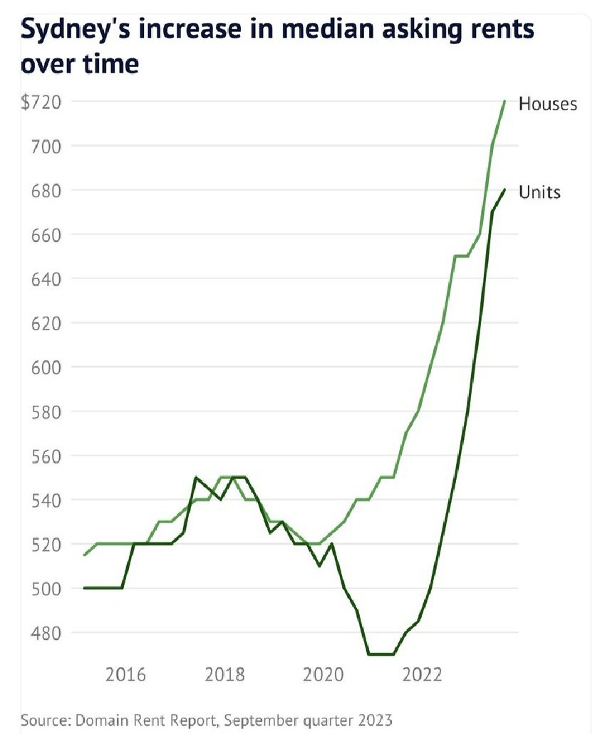 FolkPeaceVirtue's tweet photo. @SenKatyG The ALP's against housing affordability too. Open your eyes to what's hapening to this country.

750,000 migrants so far under Albo
 House prices and rents through the roof.

Serving the landlord class (calital) at the expense of the working class.
#FakeLabor
#WorkingClassTraitor https://t.co/eEaWBHX3Rl