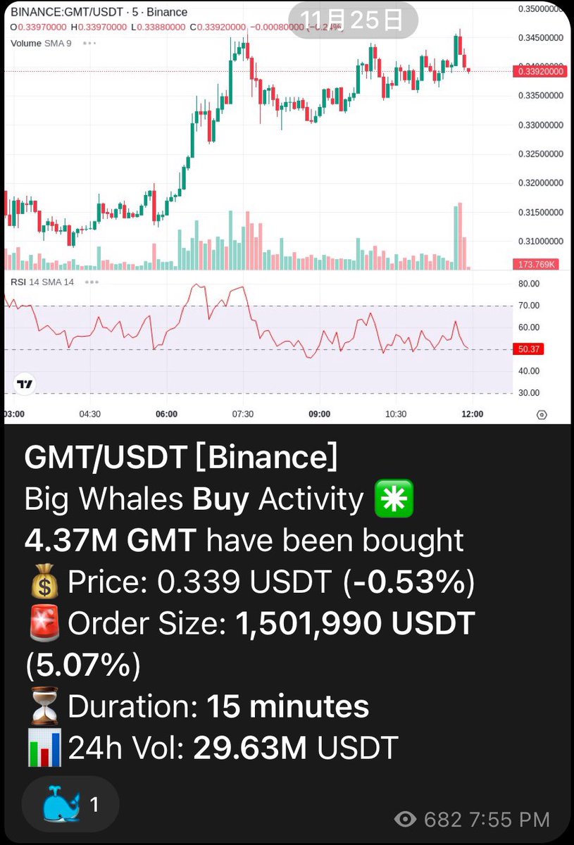 《1000u 到 9000u》小結

大概在一週多的時間再次把倉位翻上來，實際上因為有出金，不然累積盈虧應該超過1萬u了（圖1），比起之前梭哈挑戰把把梭哈，這次加入了風控跟新增的交易系統。

主要分為3大類
👉🏻大額資金進場觀察
👉🏻鏈上數據輔助
👉🏻技術分析倉管