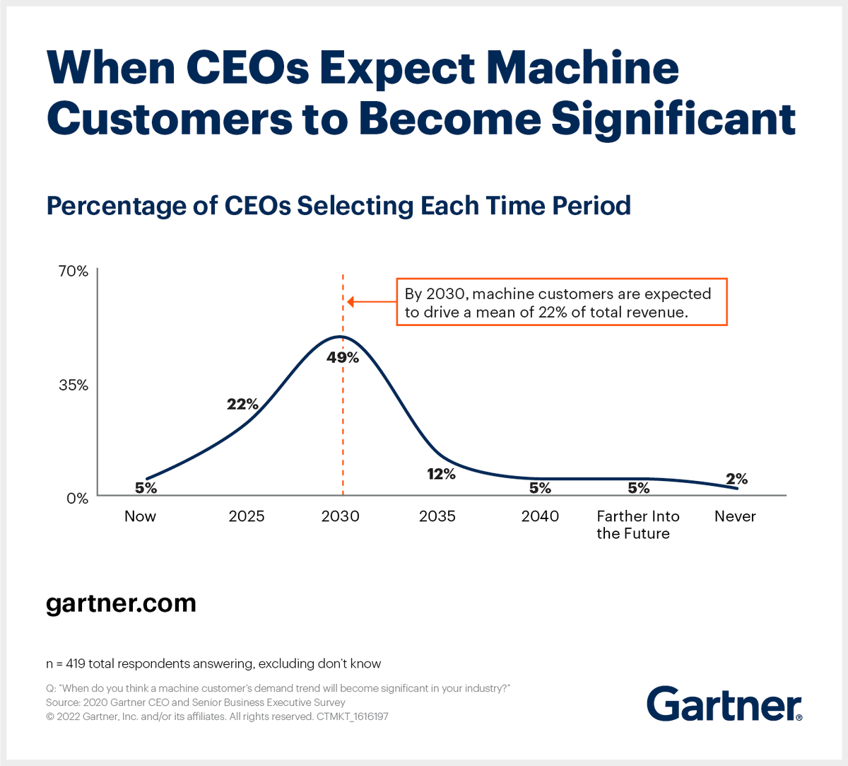 🤖 Machine Customers: Firms create nonhuman buyers. By 2028, 15B connected products could act as customers, impacting trillions by 2030. Your thoughts? 🗣️
#MachineCustomers #FutureOfBusiness #GartnerReport #SoftwareOutsourcingVietnam #OffshoreDevelopmentCenterVN
