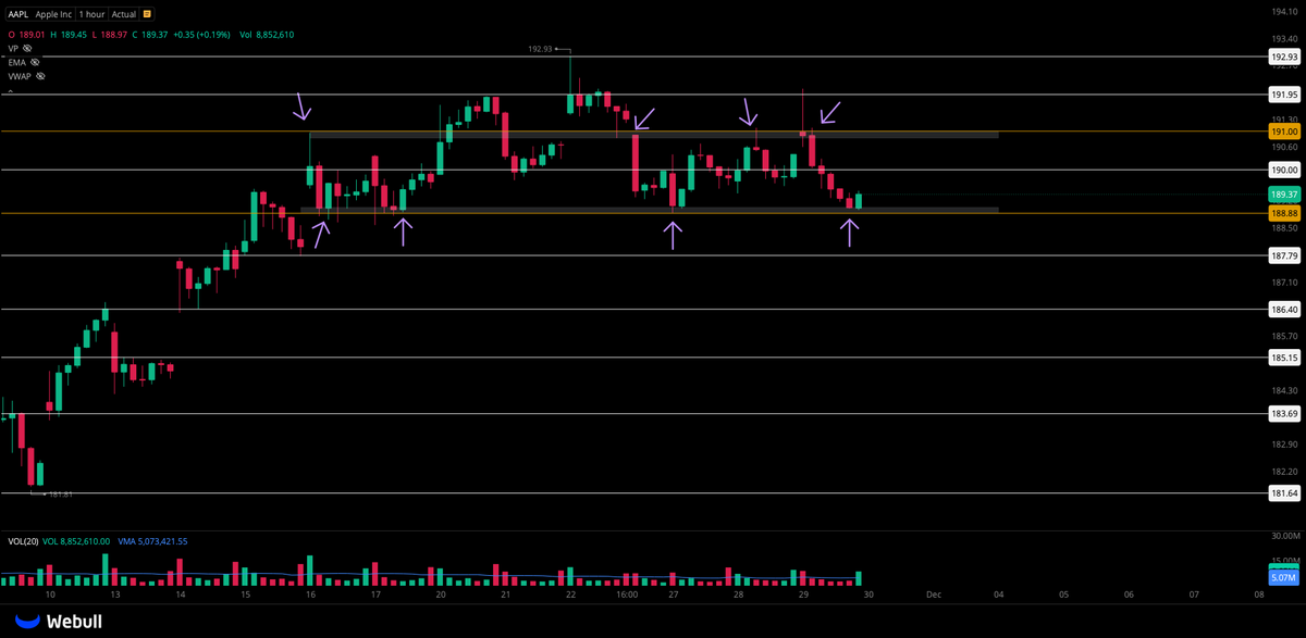 _pedrosegundo's tweet photo. $AAPL getting ready to break the levels. $191 to break for upside. $188.88 to break for downside.
#TopFocus https://t.co/7HNCgVpsvw