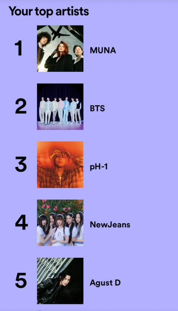 freyarinaldi's tweet photo. how many times have you seen your top 5 live? #SpotifyWrapped #SpotifyWrapped2023 

muna - 21
bts - 8 (not including solo shows)
ph-1 - 2
newjeans - 0
agust d - 3 (not including bts shows) https://t.co/eVgrd6xvSh
