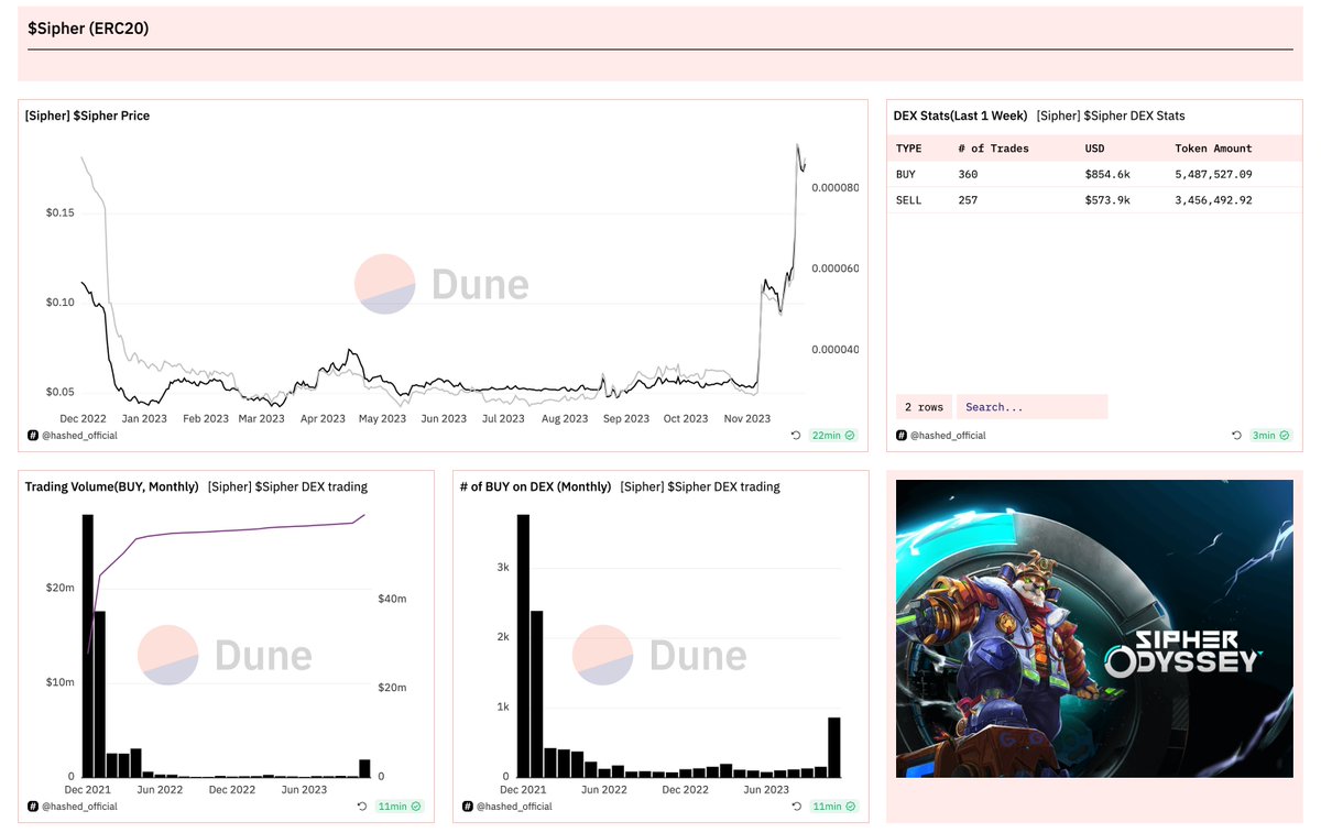 subinium's tweet photo. Is this @nansen_ai @ASvanevik's pick?

We are providing @playSIPHER statistics on NFTs in addition to token data, and are very excited about the upcoming game🕹️😆

Kudos to @JunAnalytics for dashboard works👍

@DuneAnalytics https://t.co/V3Lg7dyE4u https://t.co/0ij6mqYhZu