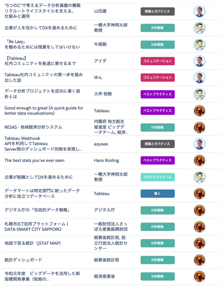 rsugimura17's tweet image. Best of #TableauWeb 11月号をリリースしました。NECソリューションイノベータの徳谷さん、サイバーエージェントの鷹雄さん、KPMG FASの福田さんに、おすすめのデータ記事・コンテンツを紹介いただきました。

記事はこちら
salesforce.com/jp/blog/jp-bes…