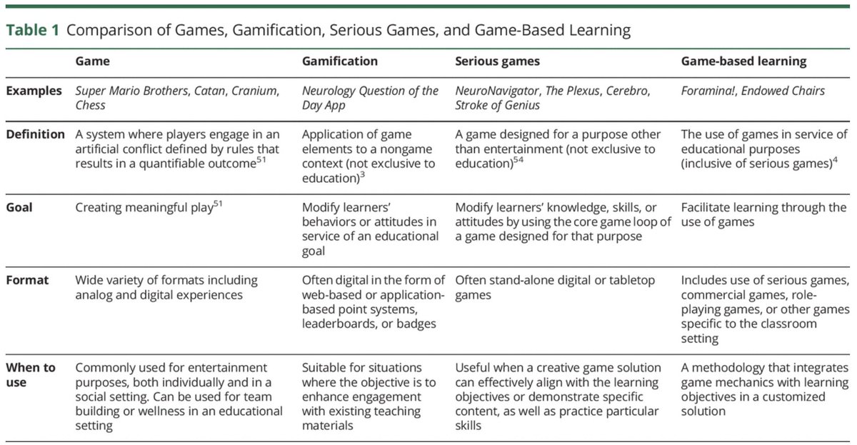 📢 New paper alert 📢 Do you love game-based learning in #neurology / #neuroanatomy? This one's for you! ✅ Definitions to establish key terminology ✅ Literature survey to establish where we're at ✅ How-to guide so everyone can have a go ⭐️ Rockstar group of authors! (+ me 😉)