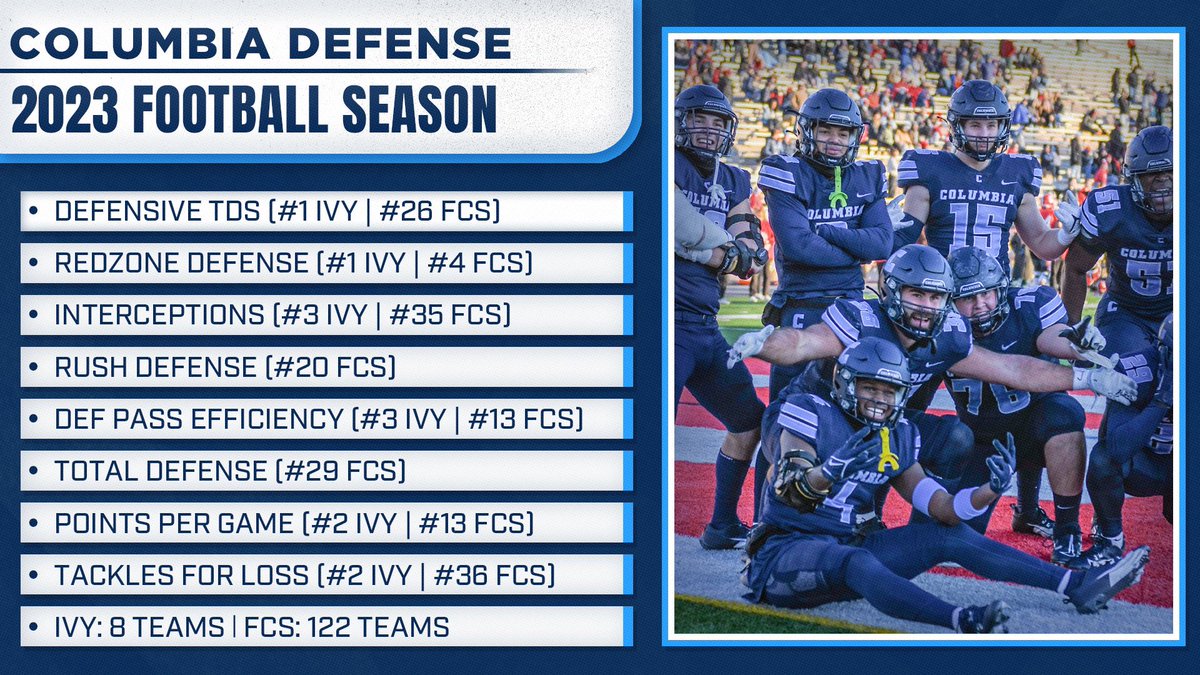 Our goal is to play great team defense. Here are the cumulative statistical rankings from 2023. In addition, our two shutouts were most in a season for @CULionsFB since 1972