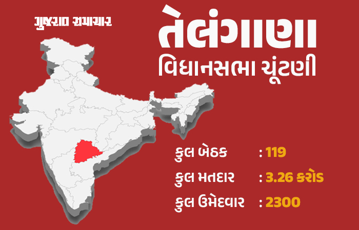 તેલંગાણાની 119 બેઠકો માટે મતદાન શરુ, 2300 ઉમેદવારો મેદાનમાં, 3 કરોડ 26 લાખથી વધુ મતદારો

#Telangana #Votingbegins #telanganaassemblyelection 

gujaratsamachar.com/news/national/…