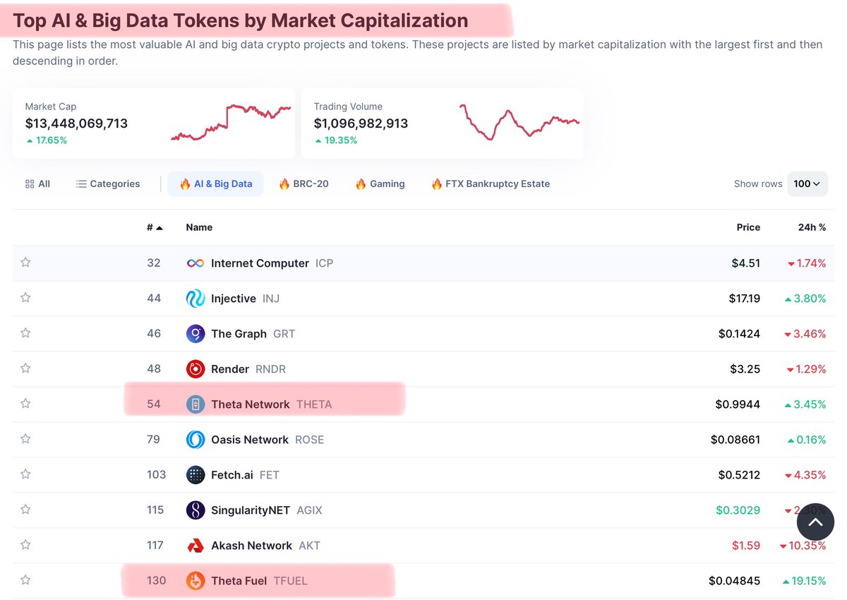 THETA_ECOSYSTEM's tweet image. $THETA &amp;amp; $TFUEL added to “AI and big Data” category on CMC today. 
Thanks to cryptocosmic from Fuelfoundry discord server for this info.

coinmarketcap.com/view/ai-big-da…