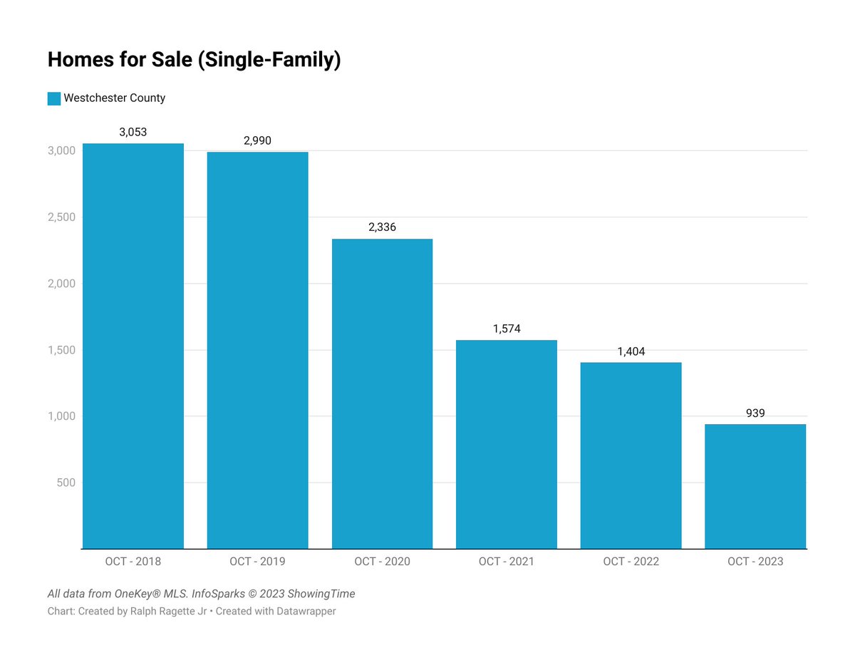 RalphRagette's tweet photo. The amount of single-family homes for sale in Westchester County is still far below pre-pandemic levels

October 2013 - 2019 averaged 3,192 homes for sale at month's end

October 2023 finished with just 939

#westchester #westchestercounty #westchesterrealestate #realestate https://t.co/nb8VkXK6ha