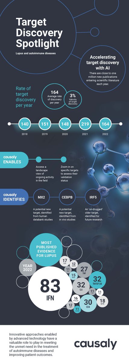 CausalyAI's tweet image. Check out our snapshot of target discovery for autoimmune diseases 🔎

Access the full report for more insights: hubs.ly/Q02bn0qN0

#TargetDiscovery #Lupus #AI