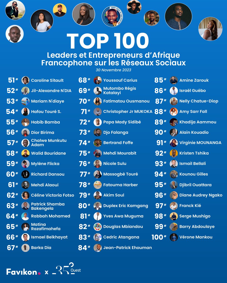 🚀 Nous vous dévoilons aujourd’hui le Top 100 des leaders et entrepreneurs d’Afrique francophone les plus influents sur les réseaux sociaux.

💯 Un classement 35°Ouest x <a href="/Favikon_/">Favikon</a> , startup spécialisée dans l’analyse des réseaux sociaux.
lnkd.in/dZbypSiE