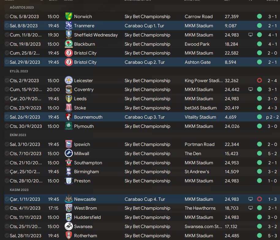 FMDirektor's tweet image. Şimdi de bu taktik eşliğinde oynanan Hull City kariyerinin sonuçlarına bakalım.

5 maç kaybettik. 1 maçı Leicester karşısında kaybettik. 2 maç kupa maçıydı. 2 maçı da ligi kazandıktan sonra kaybettik. ☺️

#FM24Beta #FM24Features #FM24EarlyAccess #FM24