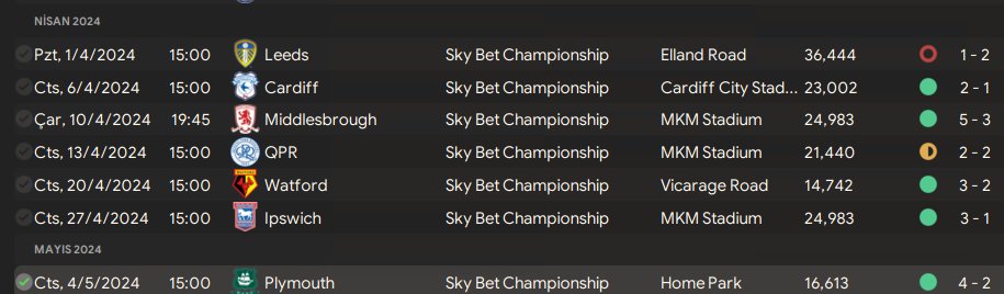 FMDirektor's tweet image. Şimdi de bu taktik eşliğinde oynanan Hull City kariyerinin sonuçlarına bakalım.

5 maç kaybettik. 1 maçı Leicester karşısında kaybettik. 2 maç kupa maçıydı. 2 maçı da ligi kazandıktan sonra kaybettik. ☺️

#FM24Beta #FM24Features #FM24EarlyAccess #FM24