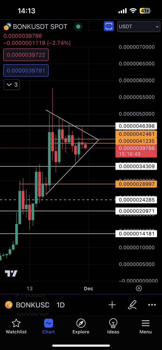 Trad3r_OX's tweet photo. Not looking good. Sent 100m bonk to marginfi for long term. Exited the other half and entered ID for the upbit pamp if we get more. Might rotate other half if id moves up. https://t.co/xafJ3x79bc