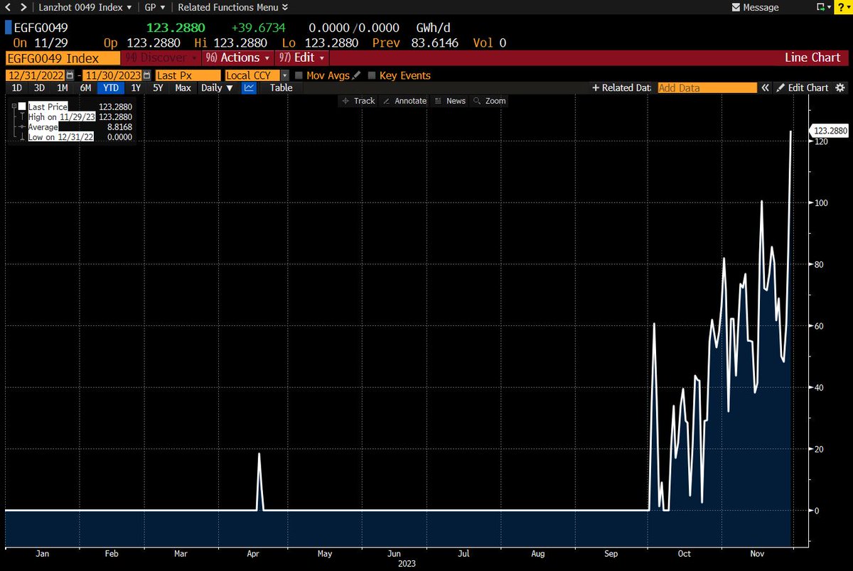 Česko včera dovezlo letošní rekordní objem ruského plynu, přes 110 tisíc megawatthodin

Objem ruského plynu dováženého do Česka znatelně narůstá. Včera podle dat ENTSOG, tedy evropské sítě přepravců plynu, činil objem plynu přepravený ze Slovenska do Česka stanicí Lanžhot více
