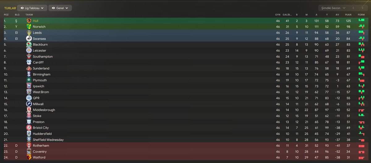 FMDirektor's tweet image. Şimdi de bu taktik eşliğinde oynanan Hull City kariyerinin sonuçlarına bakalım.

5 maç kaybettik. 1 maçı Leicester karşısında kaybettik. 2 maç kupa maçıydı. 2 maçı da ligi kazandıktan sonra kaybettik. ☺️

#FM24Beta #FM24Features #FM24EarlyAccess #FM24