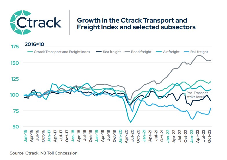 _ArriveAlive's tweet photo. The positive growth in the overall index during October showcases the interdependence and intertwined nature of the logistics sector, where underperformance in one sub-sector typically leads to growth in another. https://t.co/Qc4uXSFT7w #Logistics #FreightIndex @CtrackSA https://t.co/nB4zYfsgk4