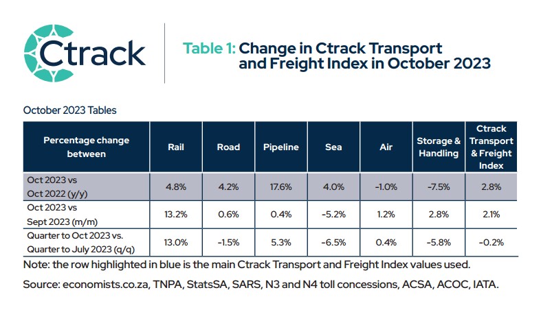 _ArriveAlive's tweet photo. The positive growth in the overall index during October showcases the interdependence and intertwined nature of the logistics sector, where underperformance in one sub-sector typically leads to growth in another. https://t.co/Qc4uXSFT7w #Logistics #FreightIndex @CtrackSA https://t.co/nB4zYfsgk4