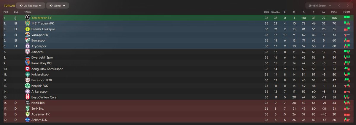 FMDirektor's tweet image. Yeni Mersin İdmanyurdu sonuçlarına bakalım.

Sadece 1 defa kaybettik. 😎

#FM24Beta #FM24Features #FM24EarlyAccess #FM24