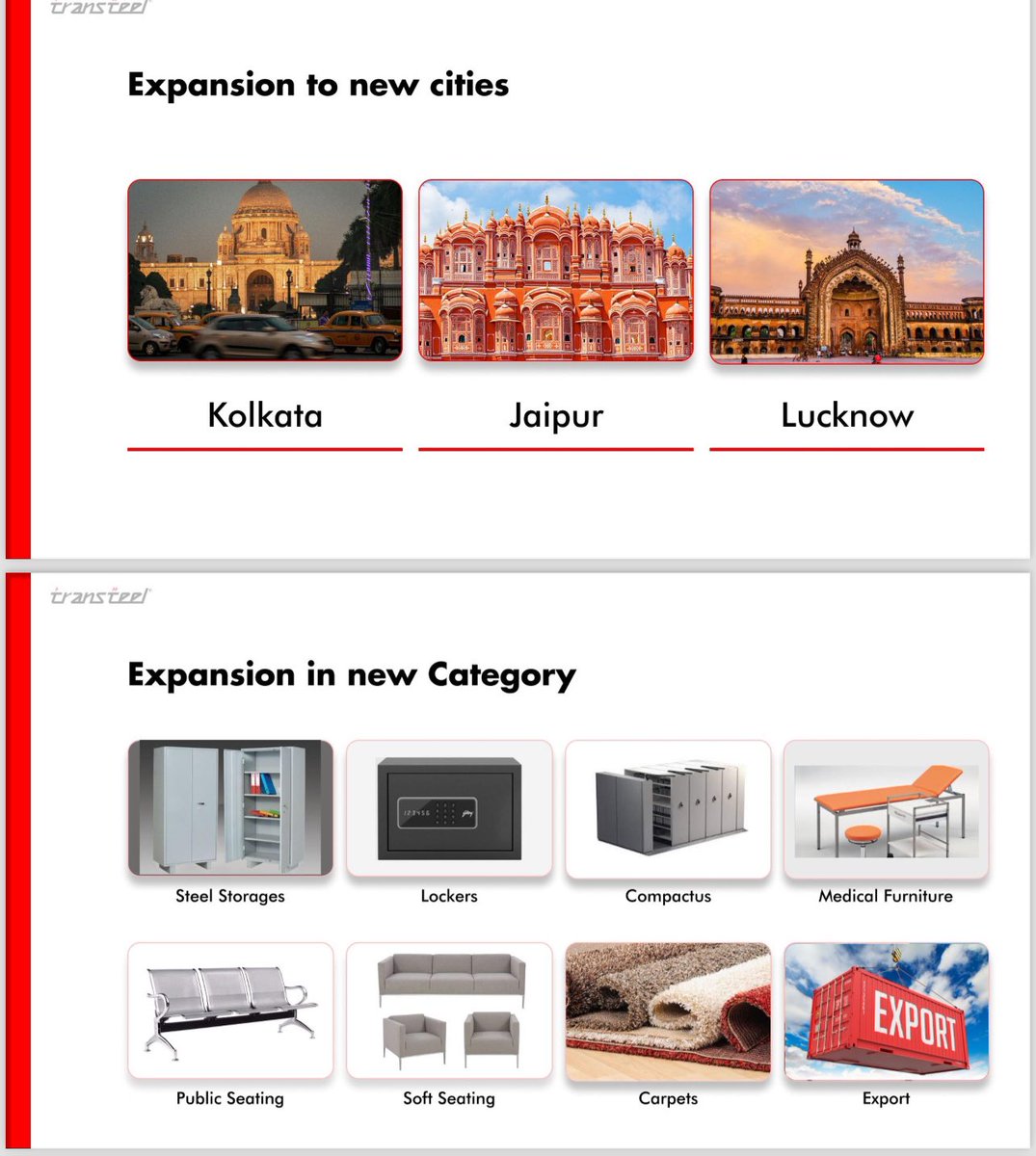 ImranKhan_IMR's tweet photo. #Transsteel Seating Technologies Ltd, a newly listed SME, MCap of just 194 is worth to look at.
🔹Expanding business in other cities - KOLKATA, JAIPUR & LUCKNOW
🔹Expansion in new Categories- Steel Storages, Lockers, Compactus, Medical Furniture, Public Seating, Soft Seatings, Carpets,