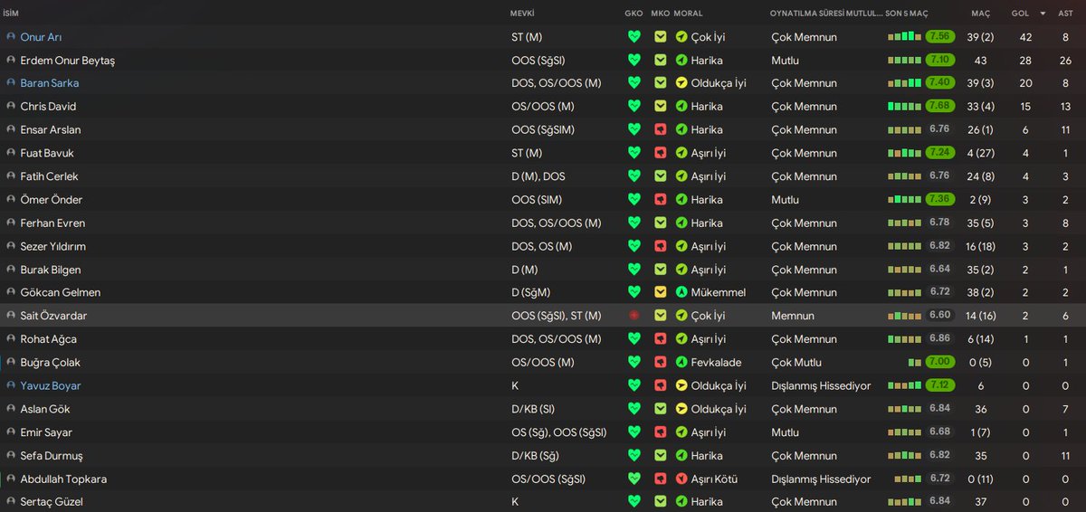 FMDirektor's tweet image. Yeni Mersin İdmanyurdu Bireysel performanslar.

#FM24Beta #FM24Features #FM24EarlyAccess #FM24
