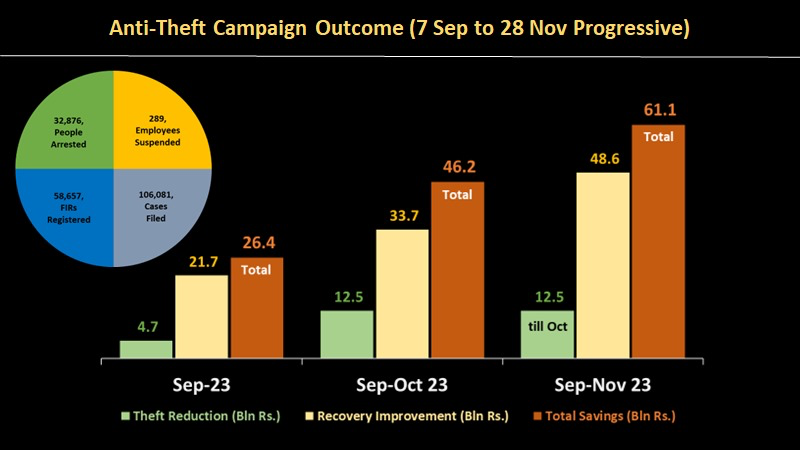 Rashidlangrial's tweet photo. Crossed 60 billion.

It is indeed my privilege to report that as of 6:00 pm of 28th November,  net dividend of anti-theft campaign stood at PKR 61.1 billion, excluding the theft reduction payoff for the month of November which would be calculated by 12th of December.

We are grateful for a broad-spectrum support that we have received in this endeavour by a cross-section of the society and the state. 

In a large system like electricity distribution with 35 million plus nodes across the country, signalling is of paramount importance. Even one wrong signal could have derailed the campaign. Thanks God, every significant player in the state apparatus either supported us materially or blessed our campaign with strong approval. Whole-of-the-Government approach has indeed triumphed in this case.

Role of media, both electronic and social, has been indeed commendable in raising awareness about where the shoe pinches. We are grateful for that too.