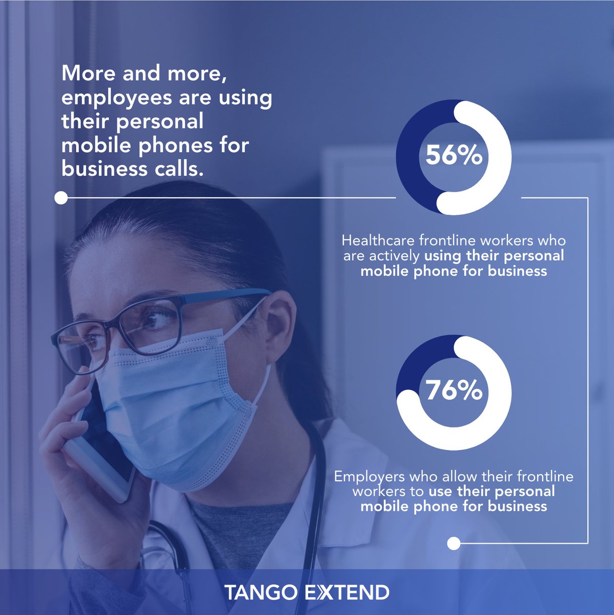 56% of frontline workers are already actively using personal phones in their work life. Tango Extend's eSIM solution aligns with this trend, supporting 76% of companies' BYOD policies.
blog.tango-networks.com/dawn-of-the-mo…

#TangoExtend #Teams #eSIM #BYOD #UnifiedCommunications