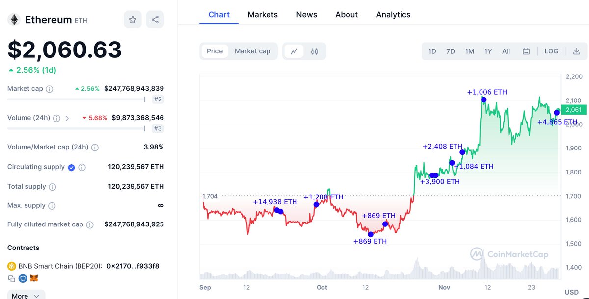 KingData_com's tweet photo. #KingData News Featured

A giant whale spent 10M USDC to buy 4,865 ETH at $2,056 in the past 5 hours.  

This whale has bought a total of 31,149 ETH($54.9M) at ~$1,763 from #Binance and DEX since Sept 19.   At the current price, the profit is ~$9.2M.

source：https://t.co/8yBkqDjk50