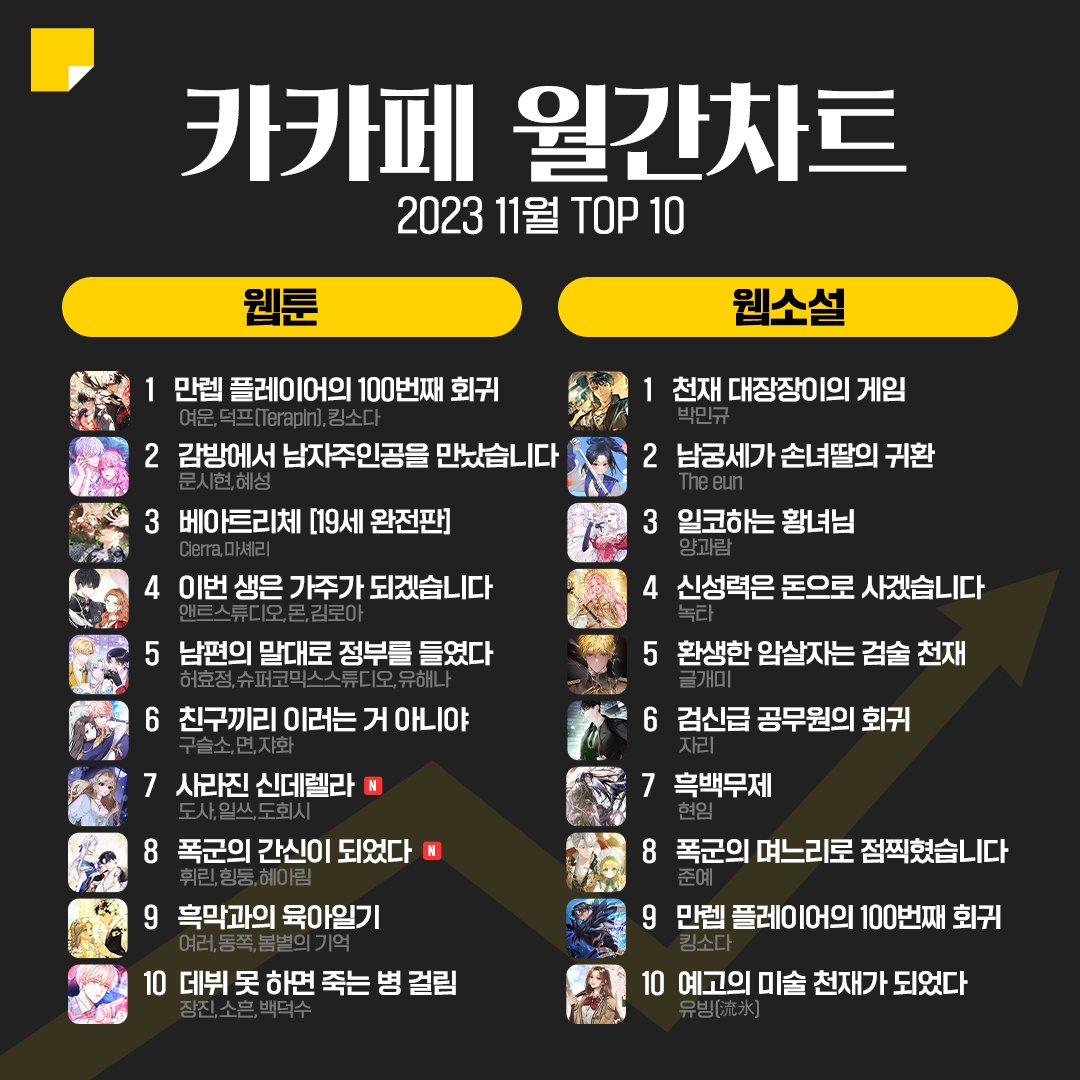 어김없이 다시 찾아온
2023년 11월 카카페월간차트✨

☝️댓글로 11월에 재밌게 본 작품을 남겨주세요!
✌️추첨을 통해 10분께 #2천캐시 를 드립니다!🎉
(카카페 계정 팔로우하면 확률 UP!)

카카페 월간차트 작품 보러가기📌bit.ly/42a1pY1

#카카오페이지 #kakaopage #카카페월간차트