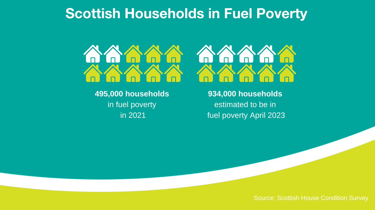 #DYK In April 2023 it was estimated that an additional 439,000 Scottish households were in #FuelPoverty compared to 2021. 

#FuelPovertyAwarenessDay