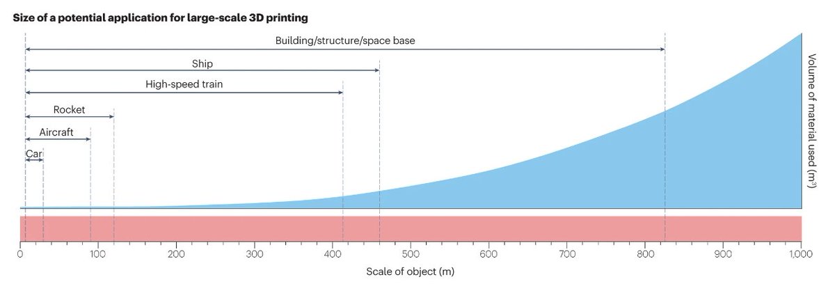 Large-scale 3D printing could enable the unmanned manufacturing of large structures. Read our latest Comment by Zibo Zuo &amp; colleagues to learn about the challenges facing this field. rdcu.be/dsoJB
<a href="/ARQ_QMUL/">ARQ QMUL</a>  <a href="/QMULSEMS/">QMUL School of Engineering and Materials Science</a>