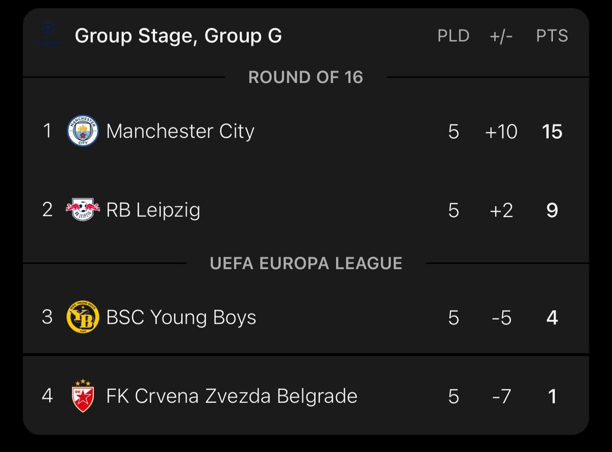 Dhorat7's tweet photo. A few of the Prem teams doing well in Europe 👏🏼 https://t.co/hEcglbA0NQ