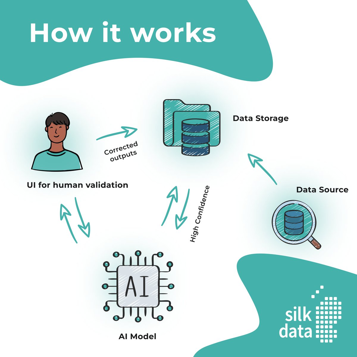 SilkData's tweet image. &quot;Want to enhance your AI/ML projects? Discover the power of Human-in-the-Loop! 🤝🚀 By cleverly combining machine intelligence with human expertise, we can supercharge ML solutions and achieve remarkable results! #AI #MachineLearning #HumanInTheLoop&quot;