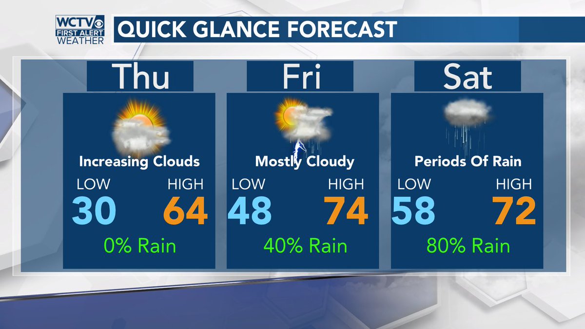 robnucatola's tweet photo. Another COLD start for many of us, a few spots getting the benefit of some clouds early Thur. Increasing clouds and temperatures today & we start waiting for the periods of rain to slowly advance this way by late Friday & for much of the weekend. #BIGcold #RAINcoming #QGforecast https://t.co/gkTopE8FlX