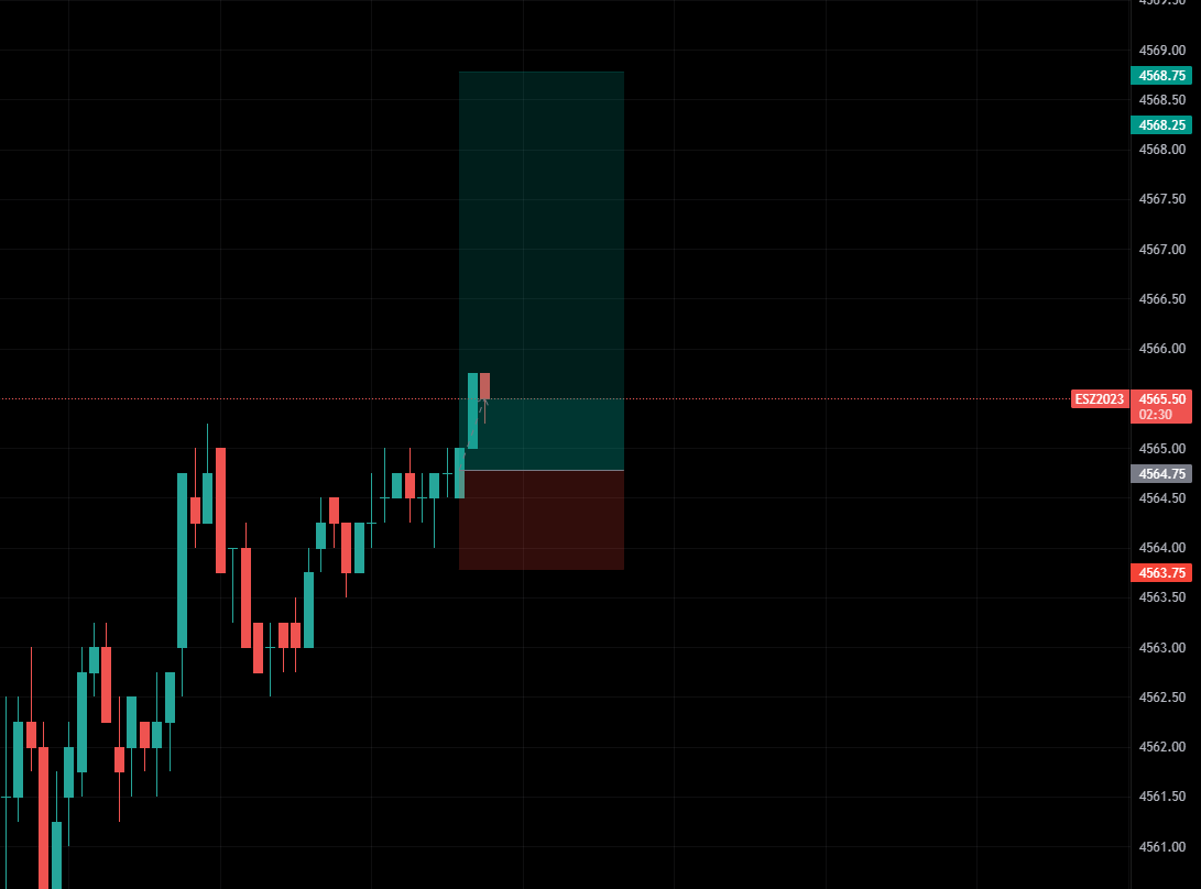 PilaNostra's tweet photo. Long idea #ES_F 
Entry: 4564.75  
SL: 5463.25 
TP: 4568.75 (4R)

Waiting for fill
#futurestrading $SPY https://t.co/BCbKhdjNw9