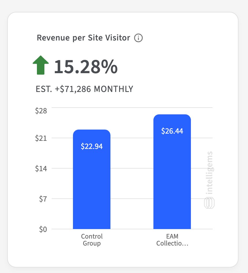spencepawliw's tweet photo. Winning Split Tests #1 - Collection Page Optimization

+ $71,286 per month in revenue with 97% significance.

How You Can Do It:
1: Download @heatmapme 
2: Wait for 5k sessions
3: Reorganize products based on the highest revenue per session from top left to bottom right. https://t.co/fd6HgbgNLH