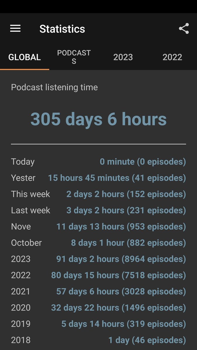 @PodcastAddict This is working out to be my most prolific listening year! #PodcastAddictEOY