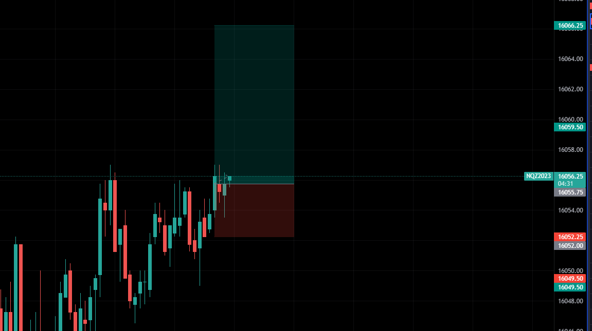 PilaNostra's tweet photo. Long #NQ_F 
Entry: 16055.75
SL: 16052.25
TP: 16066.25 (3R)

#Futurestrading #NQ_F #ES_F $SPY https://t.co/XmOGi7vU9f